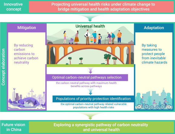 Climate Change Mitigation: A Pathway to Immediate and Long-Term Health Benefits