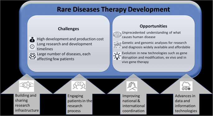 Four Key Strategies to Enhance Treatment for Rare Diseases